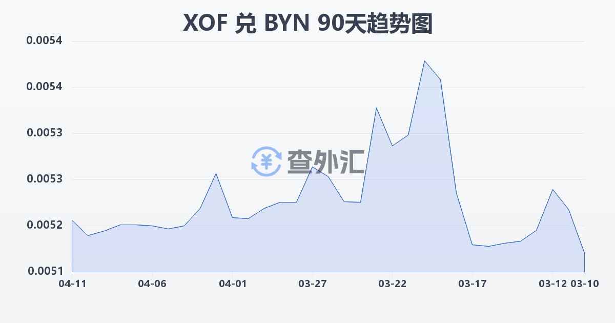西非法郎兑白俄罗斯卢布(XOF/BYN)近90天汇率走势图