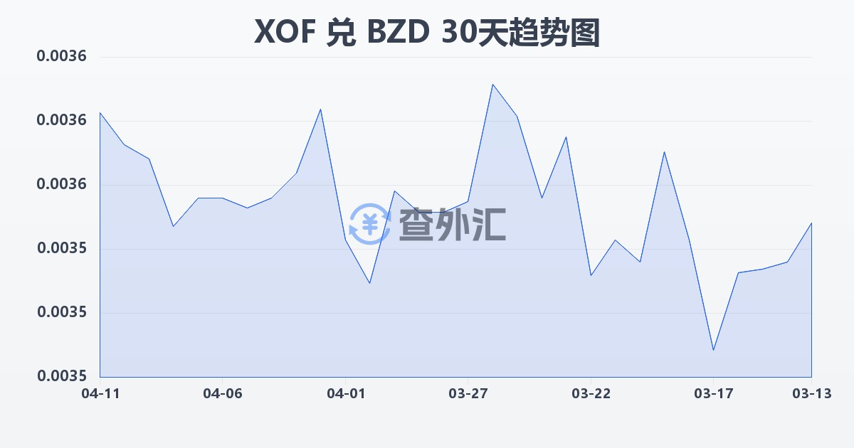 西非法郎兑伯利兹元(XOF/BZD)近30天汇率走势图