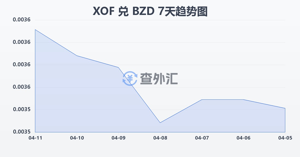 西非法郎兑伯利兹元(XOF/BZD)近7天汇率走势图