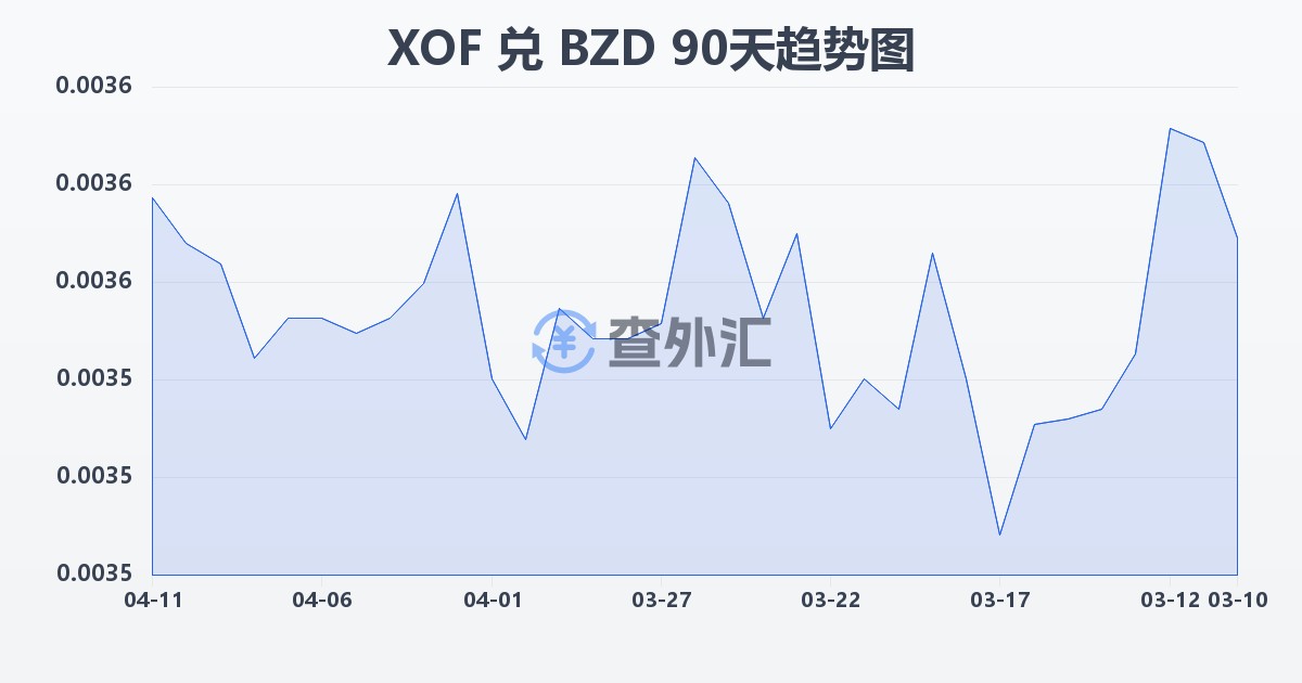 西非法郎兑伯利兹元(XOF/BZD)近90天汇率走势图