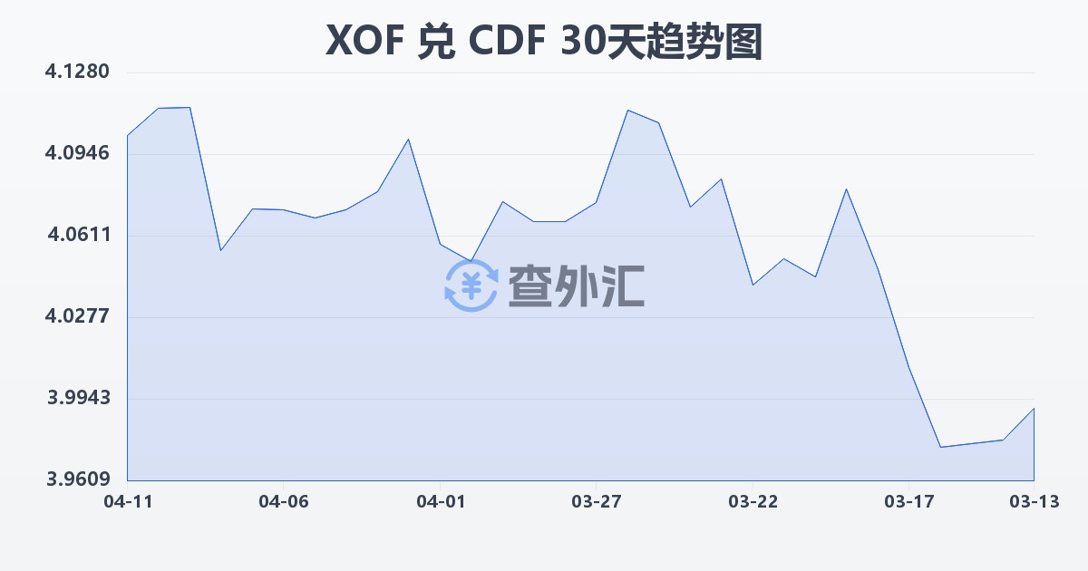 西非法郎兑刚果法郎(XOF/CDF)近30天汇率走势图