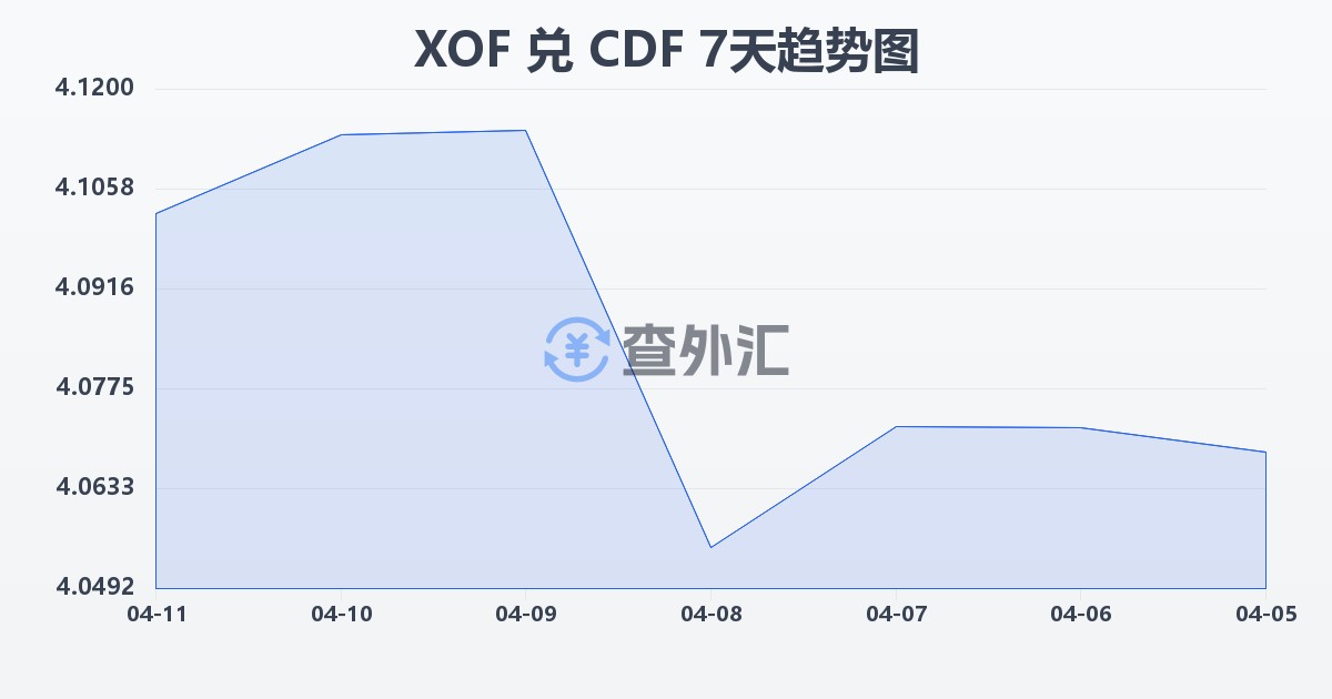 西非法郎兑刚果法郎(XOF/CDF)近7天汇率走势图
