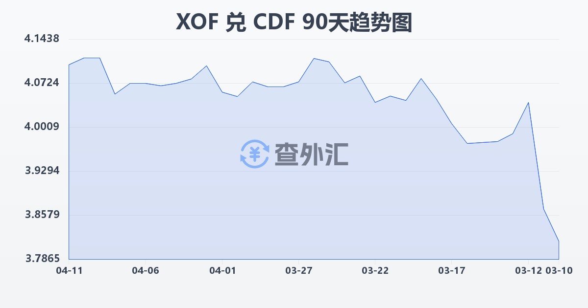 西非法郎兑刚果法郎(XOF/CDF)近90天汇率走势图
