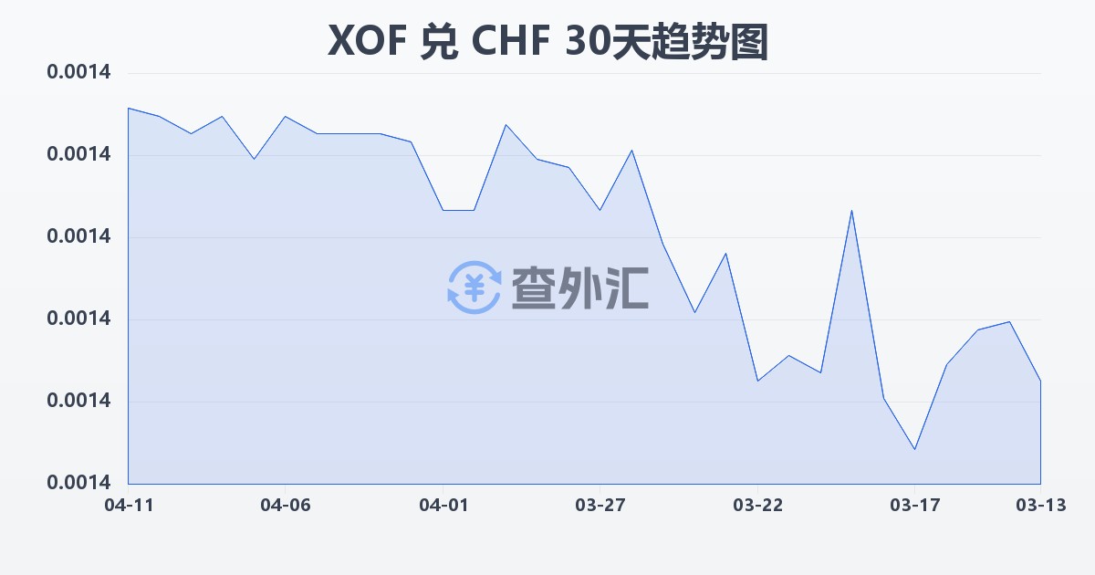 西非法郎兑瑞士法郎(XOF/CHF)近30天汇率走势图