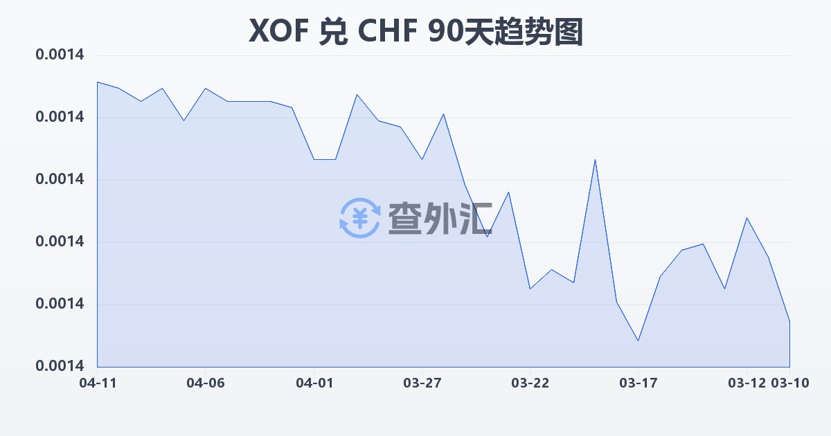 西非法郎兑瑞士法郎(XOF/CHF)近90天汇率走势图