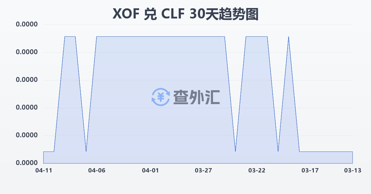 西非法郎兑智利比索（UF）(XOF/CLF)近30天汇率走势图