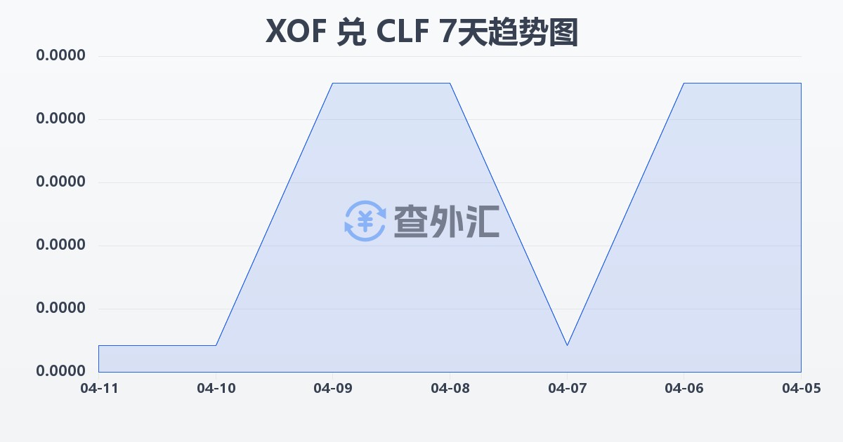 西非法郎兑智利比索（UF）(XOF/CLF)近7天汇率走势图