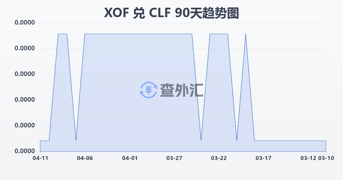 西非法郎兑智利比索（UF）(XOF/CLF)近90天汇率走势图