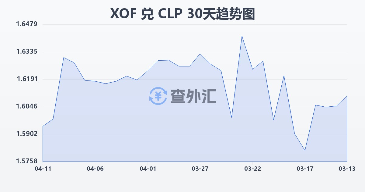 西非法郎兑智利比索(XOF/CLP)近30天汇率走势图
