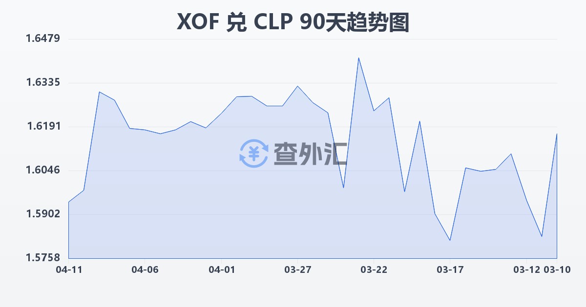 西非法郎兑智利比索(XOF/CLP)近90天汇率走势图