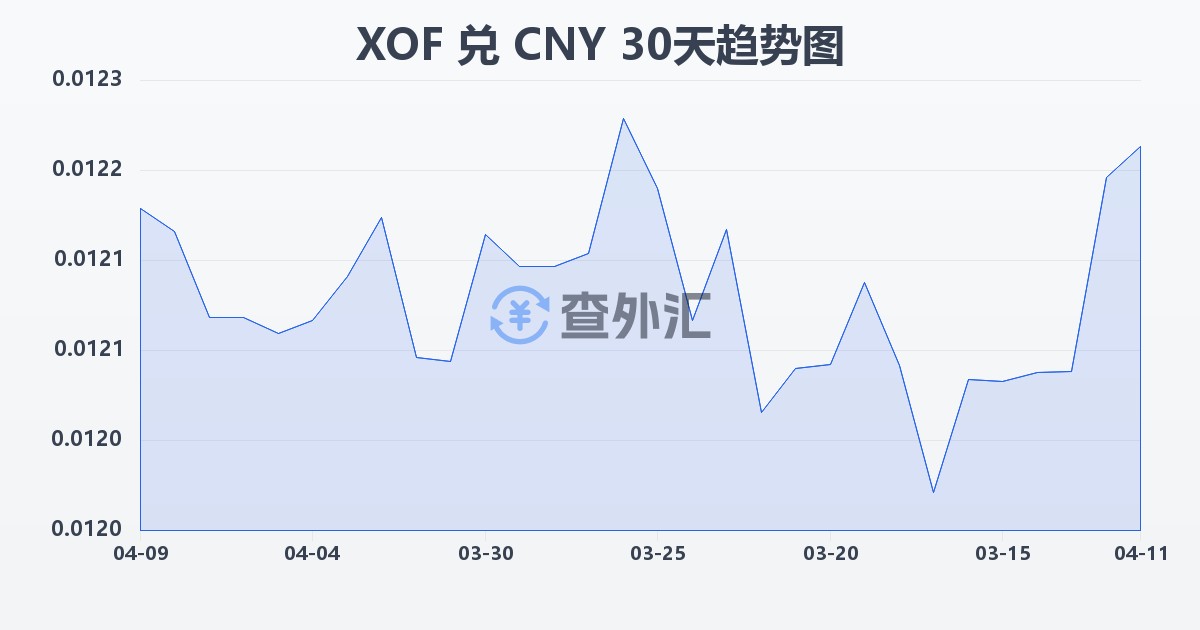 西非法郎兑人民币(XOF/CNY)近30天汇率走势图