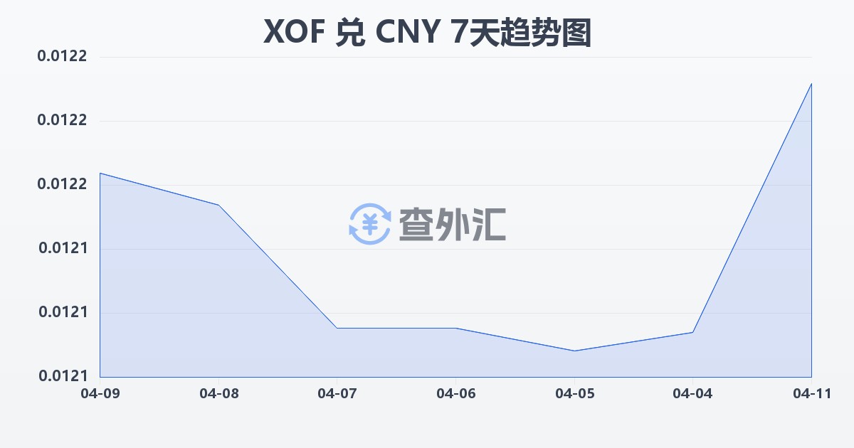 西非法郎兑人民币(XOF/CNY)近7天汇率走势图