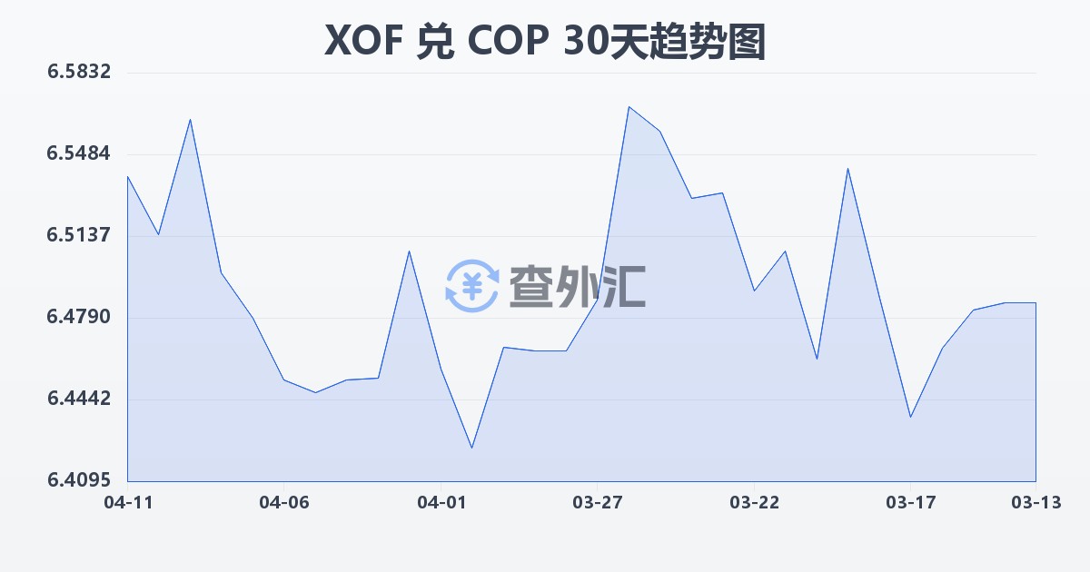 西非法郎兑哥伦比亚比索(XOF/COP)近30天汇率走势图