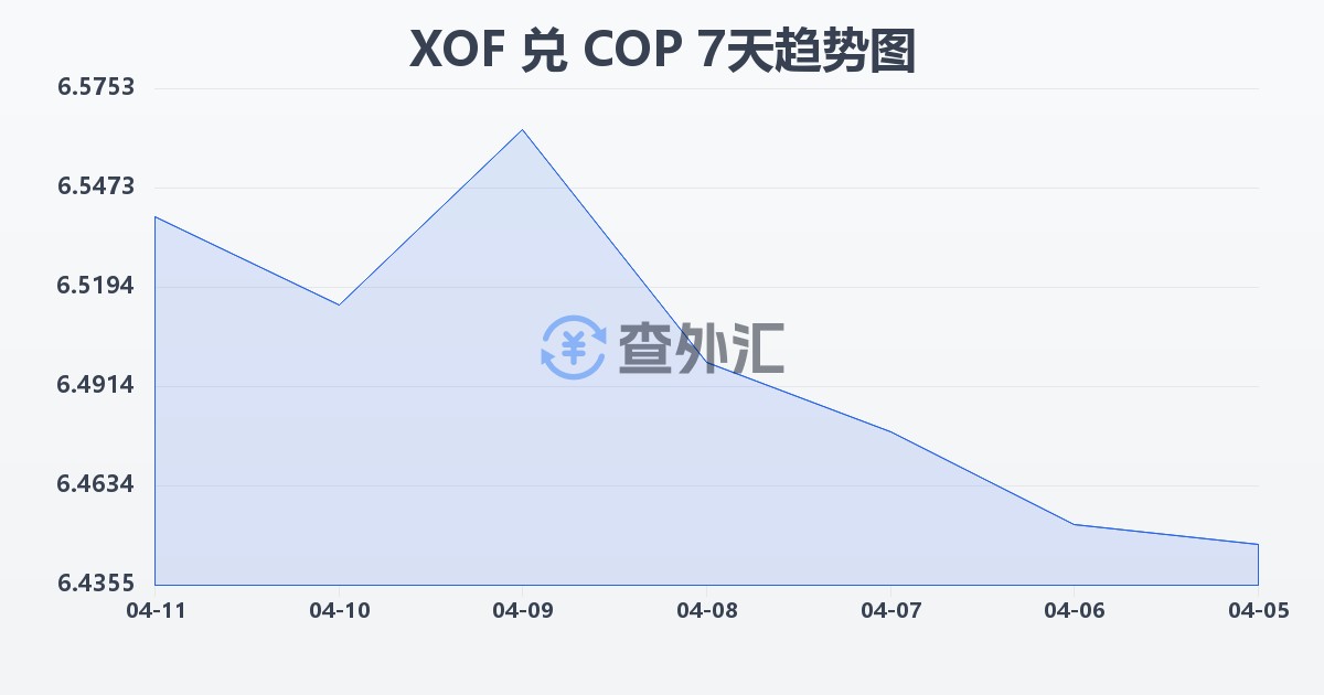 西非法郎兑哥伦比亚比索(XOF/COP)近7天汇率走势图