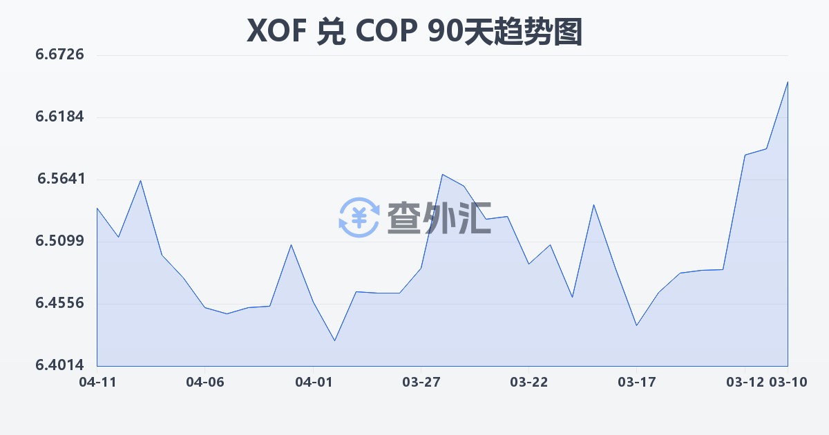 西非法郎兑哥伦比亚比索(XOF/COP)近90天汇率走势图
