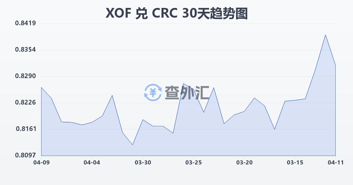 西非法郎兑哥斯达黎加科朗(XOF/CRC)近30天汇率走势图