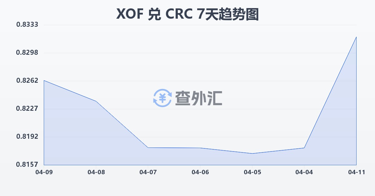 西非法郎兑哥斯达黎加科朗(XOF/CRC)近7天汇率走势图
