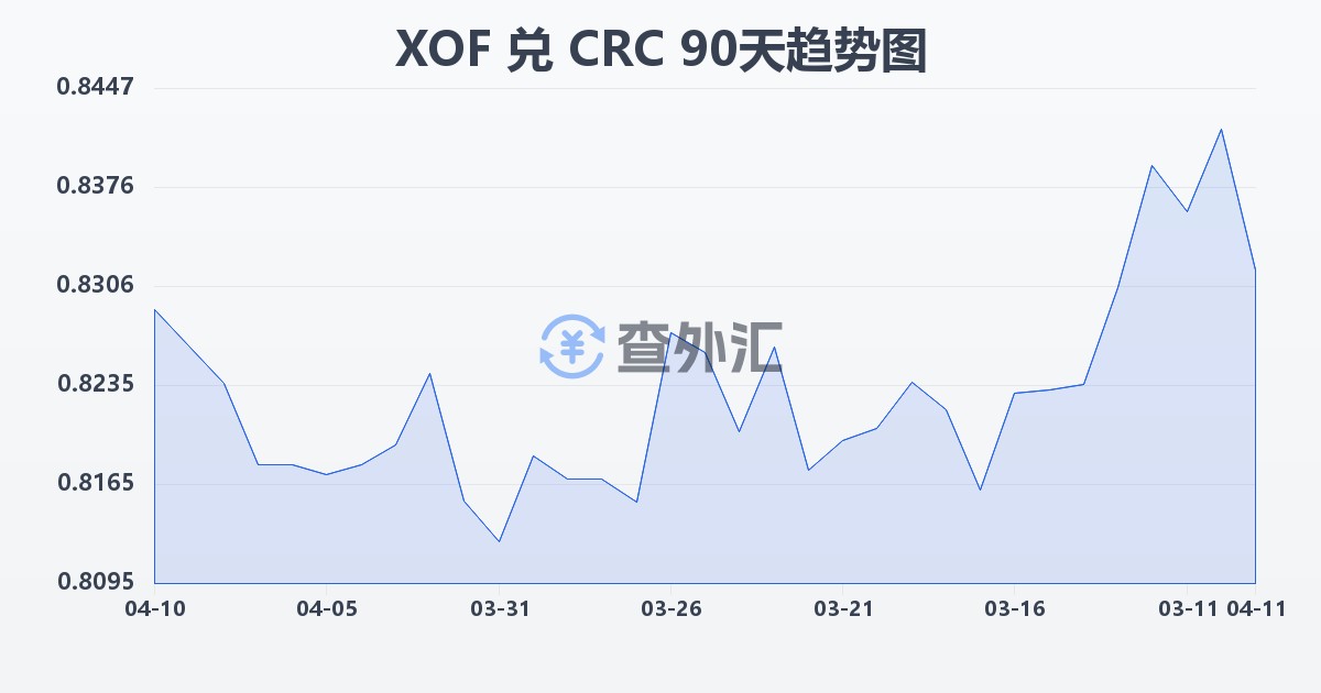 西非法郎兑哥斯达黎加科朗(XOF/CRC)近90天汇率走势图