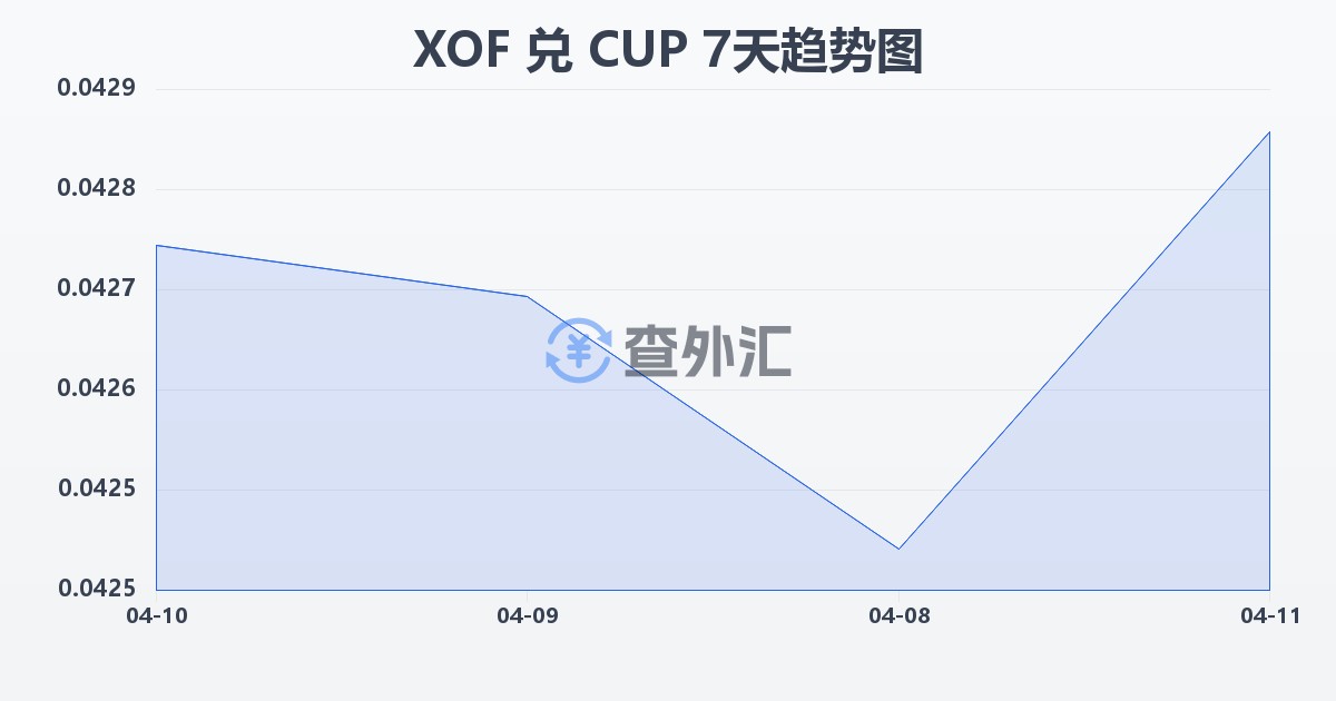 西非法郎兑古巴比索(XOF/CUP)近7天汇率走势图