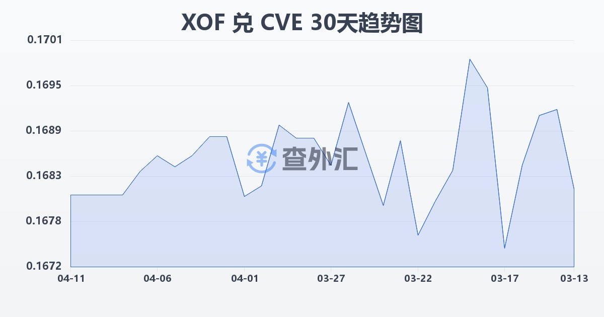 西非法郎兑佛得角埃斯库多(XOF/CVE)近30天汇率走势图