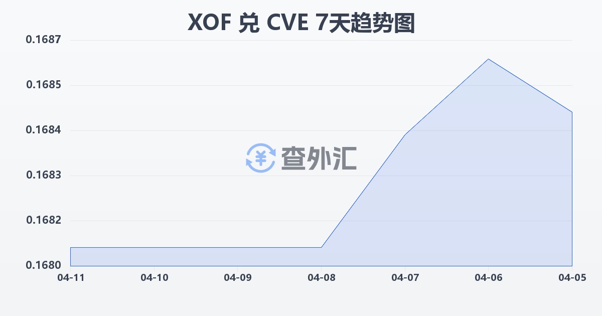 西非法郎兑佛得角埃斯库多(XOF/CVE)近7天汇率走势图