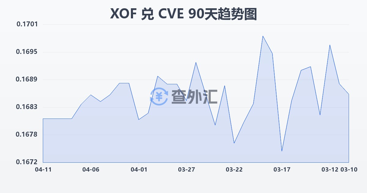 西非法郎兑佛得角埃斯库多(XOF/CVE)近90天汇率走势图
