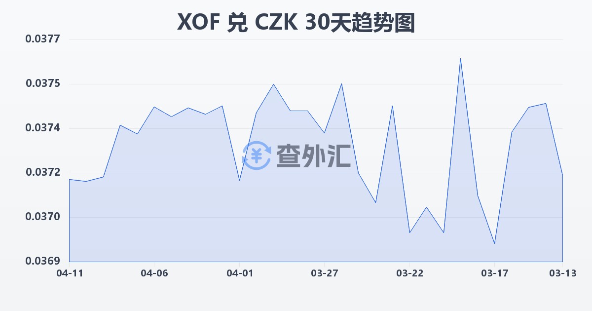 西非法郎兑捷克克朗(XOF/CZK)近30天汇率走势图