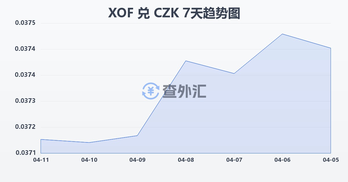 西非法郎兑捷克克朗(XOF/CZK)近7天汇率走势图