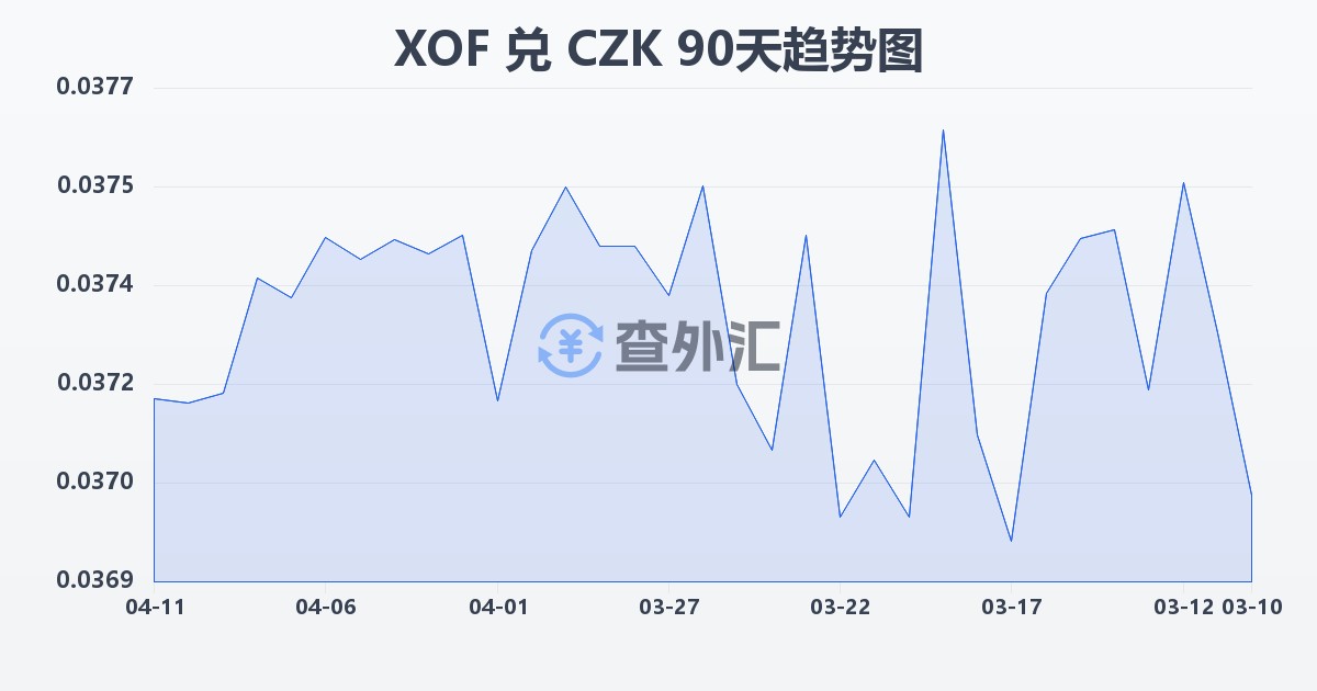 西非法郎兑捷克克朗(XOF/CZK)近90天汇率走势图