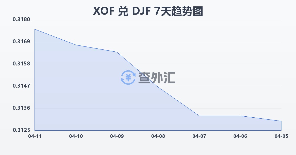 西非法郎兑吉布提法郎(XOF/DJF)近7天汇率走势图