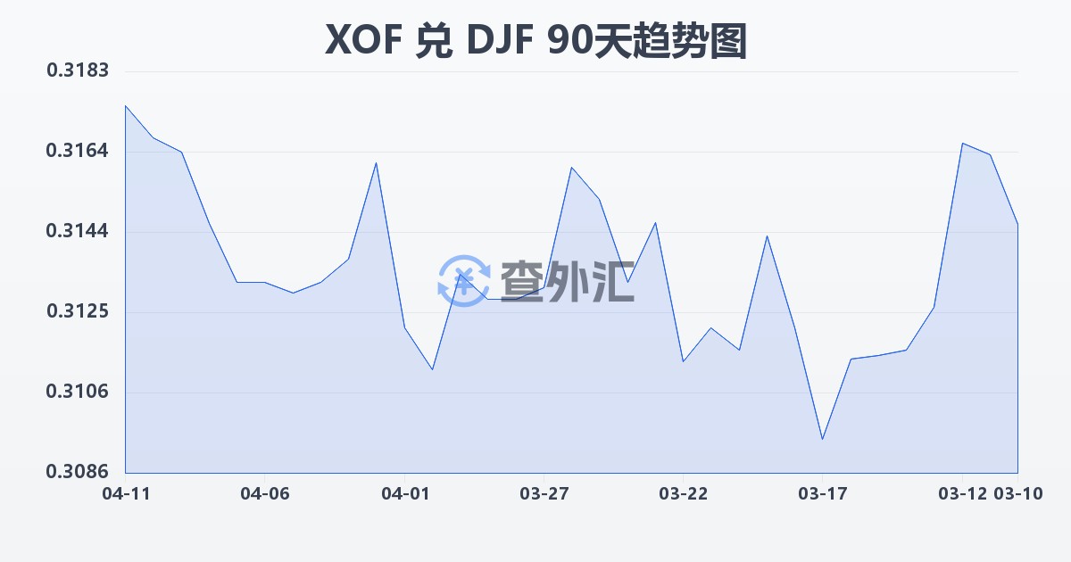 西非法郎兑吉布提法郎(XOF/DJF)近90天汇率走势图