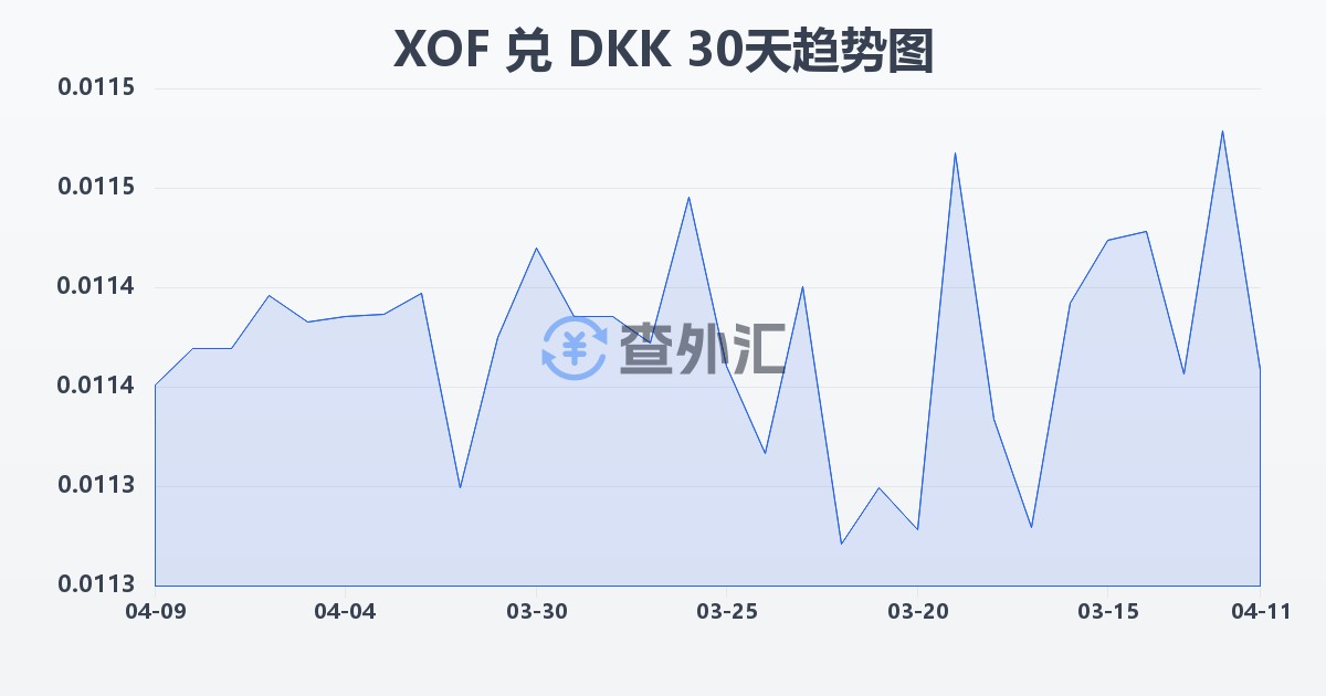 西非法郎兑丹麦克朗(XOF/DKK)近30天汇率走势图