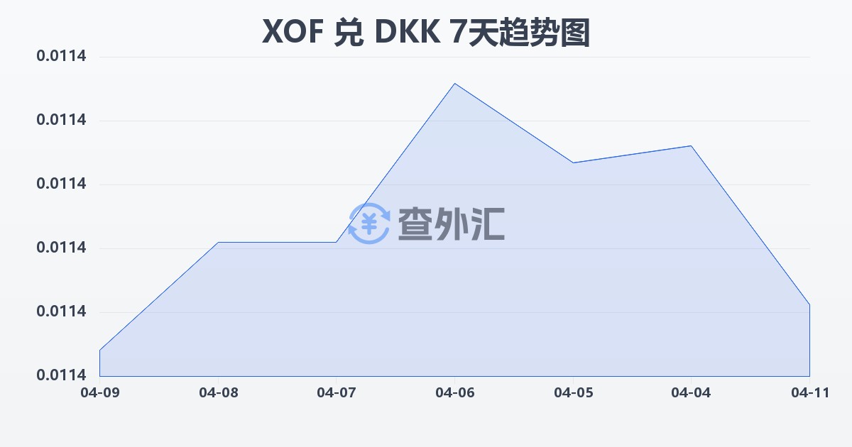 西非法郎兑丹麦克朗(XOF/DKK)近7天汇率走势图