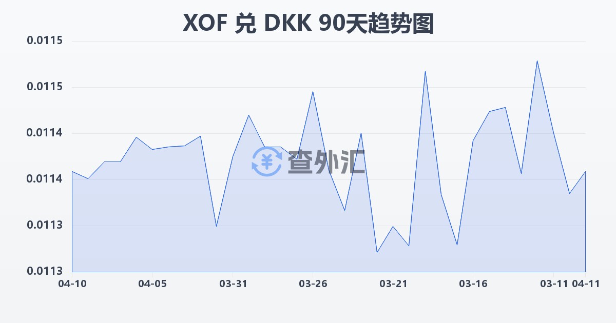 西非法郎兑丹麦克朗(XOF/DKK)近90天汇率走势图