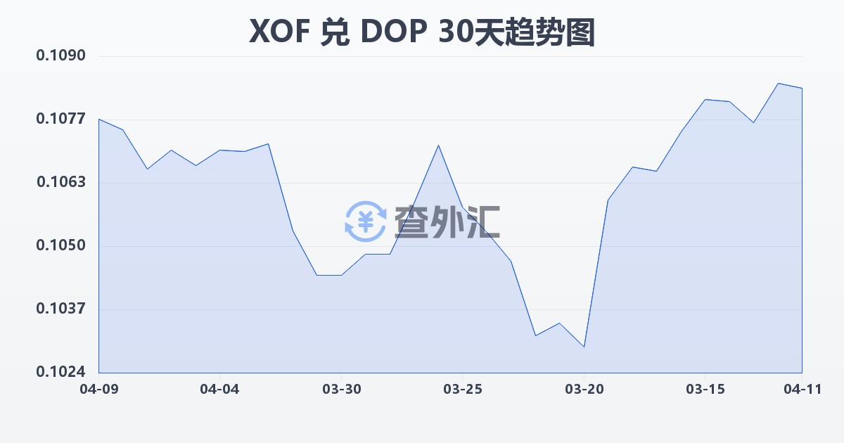 西非法郎兑多米尼加比索(XOF/DOP)近30天汇率走势图