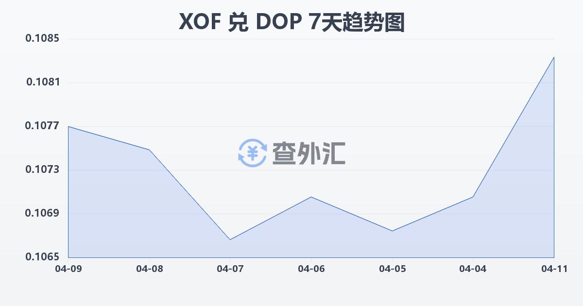 西非法郎兑多米尼加比索(XOF/DOP)近7天汇率走势图