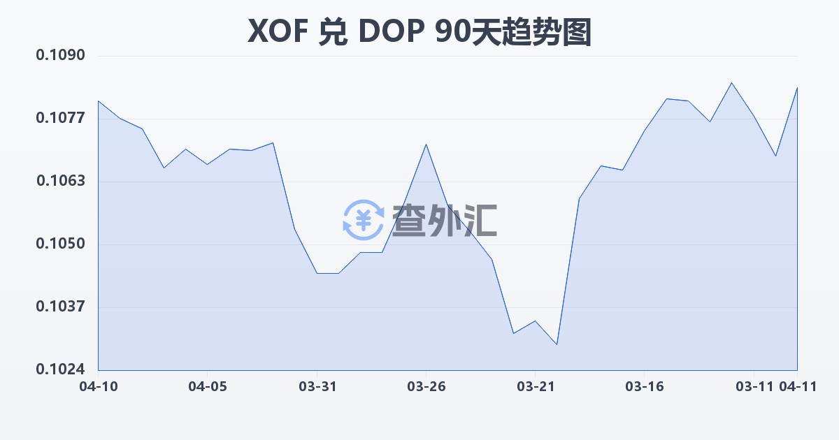 西非法郎兑多米尼加比索(XOF/DOP)近90天汇率走势图