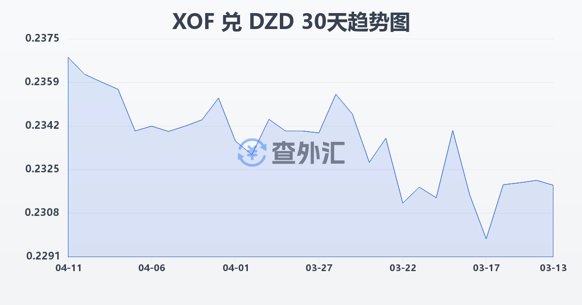 西非法郎兑阿尔及利亚第纳尔(XOF/DZD)近30天汇率走势图