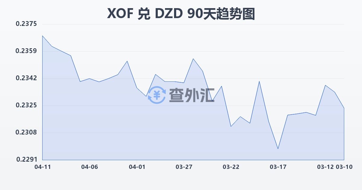 西非法郎兑阿尔及利亚第纳尔(XOF/DZD)近90天汇率走势图