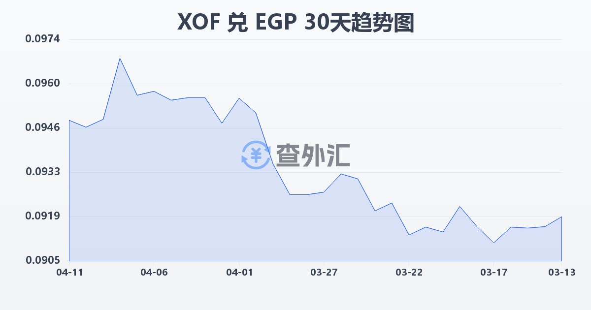 西非法郎兑埃及镑(XOF/EGP)近30天汇率走势图