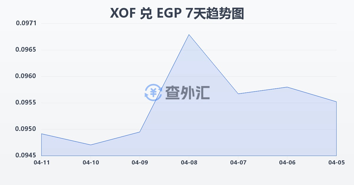 西非法郎兑埃及镑(XOF/EGP)近7天汇率走势图