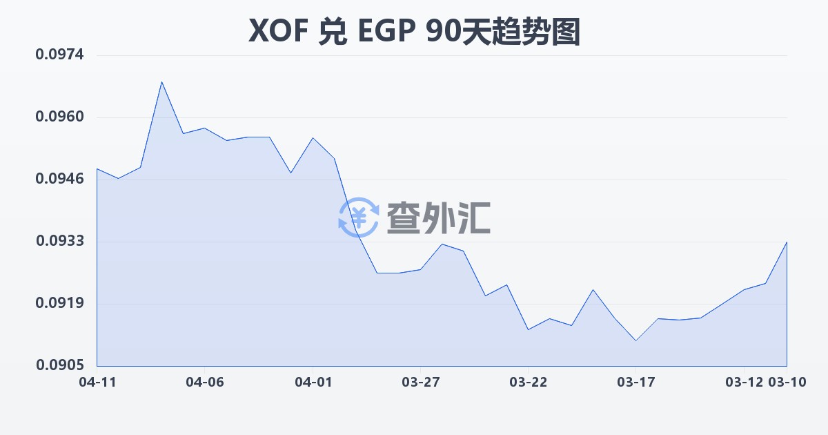 西非法郎兑埃及镑(XOF/EGP)近90天汇率走势图
