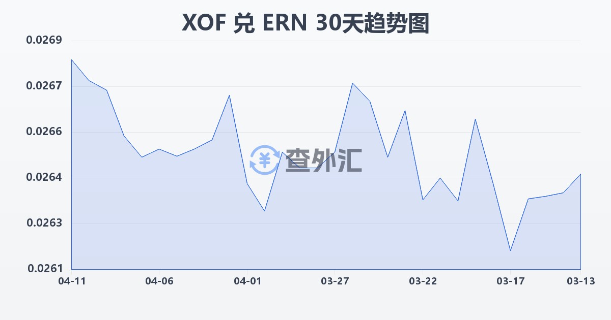 西非法郎兑厄立特里亚纳克法(XOF/ERN)近30天汇率走势图