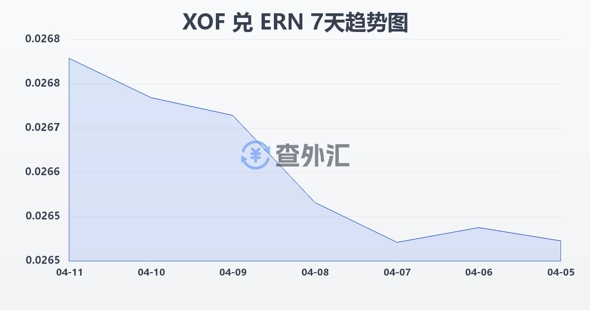 西非法郎兑厄立特里亚纳克法(XOF/ERN)近7天汇率走势图