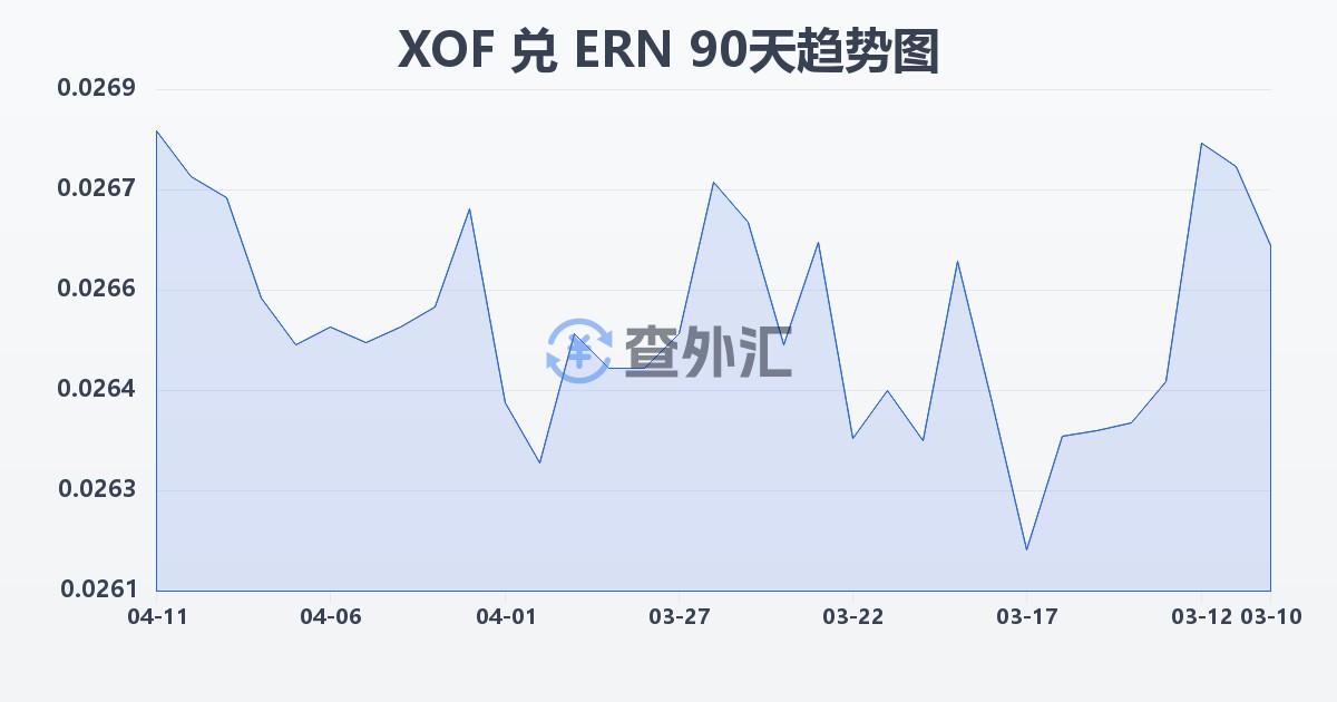 西非法郎兑厄立特里亚纳克法(XOF/ERN)近90天汇率走势图