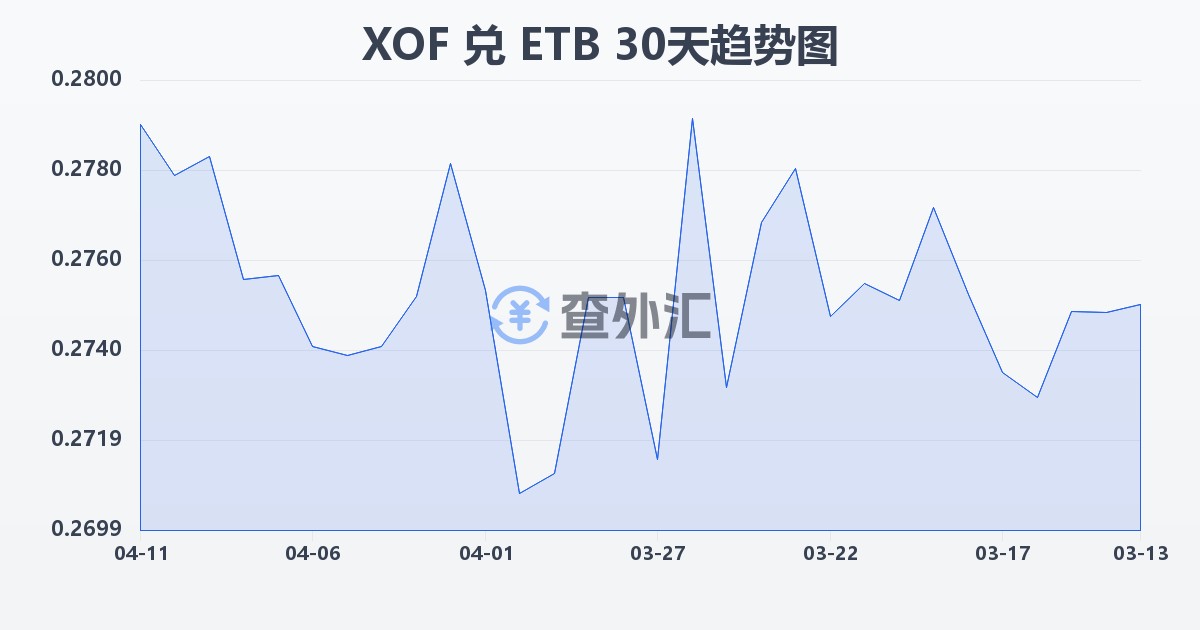 西非法郎兑埃塞俄比亚比尔(XOF/ETB)近30天汇率走势图