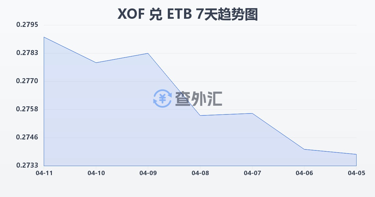 西非法郎兑埃塞俄比亚比尔(XOF/ETB)近7天汇率走势图