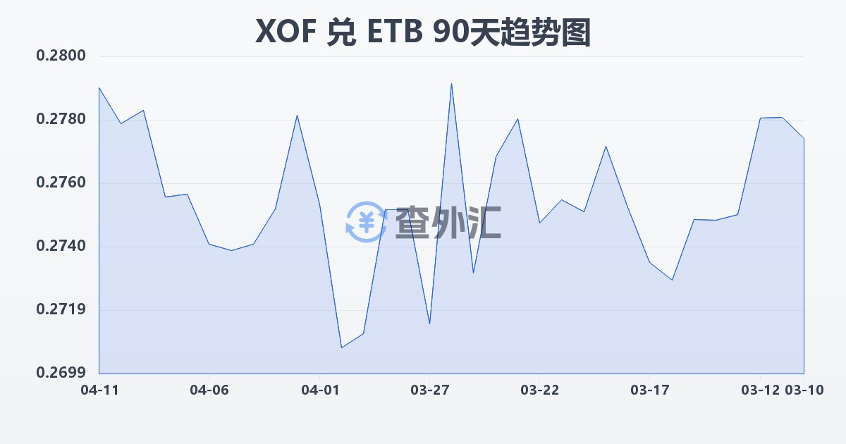 西非法郎兑埃塞俄比亚比尔(XOF/ETB)近90天汇率走势图