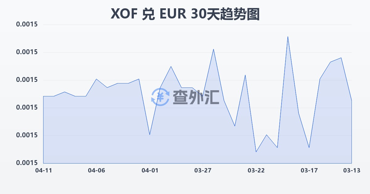 西非法郎兑欧元(XOF/EUR)近30天汇率走势图