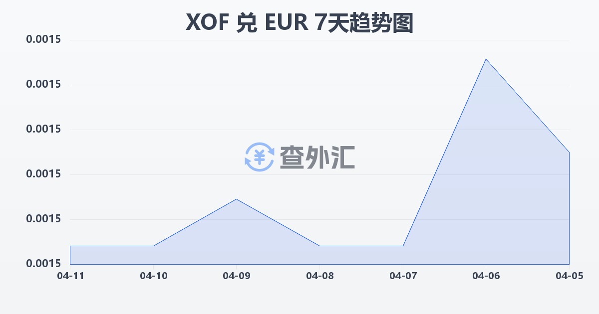 西非法郎兑欧元(XOF/EUR)近7天汇率走势图